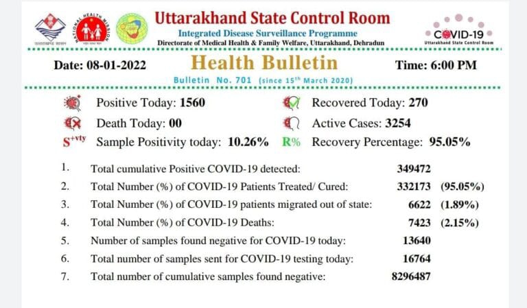 उत्तराखंड: टूटा कोरोना का रिकॉर्ड,  आज आये 1560 नये मामले