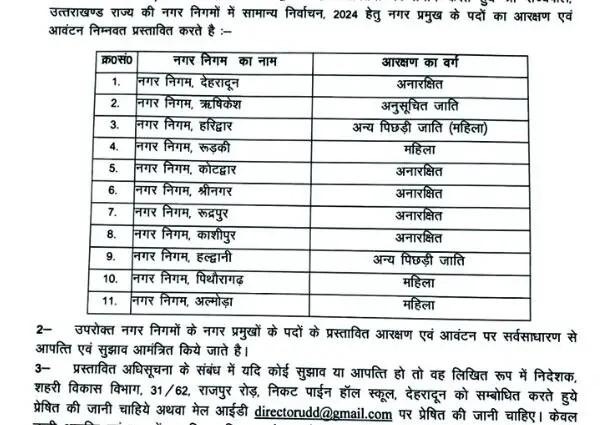 बड़ी खबर: उत्तराखंड निकाय चुनाव में हरिद्वार सीट महिलाओं के लिए आरक्षित