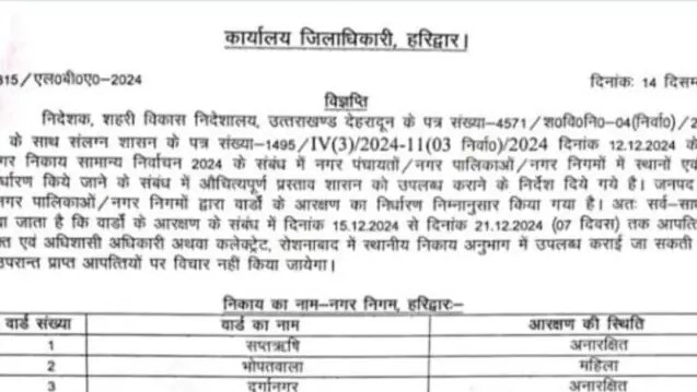 हरिद्वार: जानिए निकाय चुनाव में किस वार्ड में कौन सा आरक्षण घोषित, देखें सभी वार्डों के आरक्षण की स्थिति