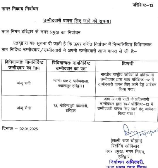 हरिद्वार: नगर निगम चुनाव में मेयर पद के दो प्रत्याशियों ने नाम लिये वापस लिया, अब 5 प्रत्याशी मैदान में